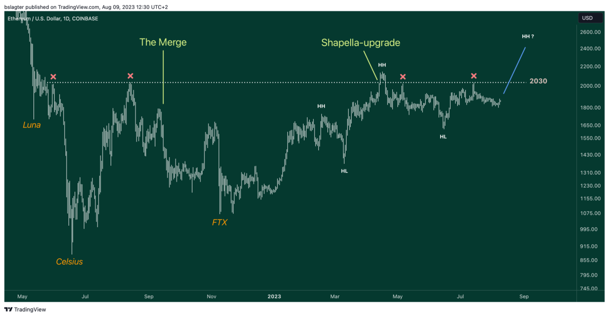 ETHUSD 2023 08 09 12 30 01